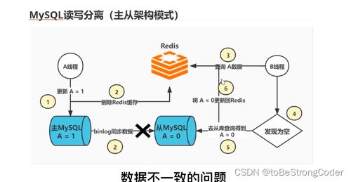 緩存與數(shù)據(jù)庫(kù)一致性問(wèn)題 數(shù)據(jù)處理服務(wù)的挑戰(zhàn)與解決方案